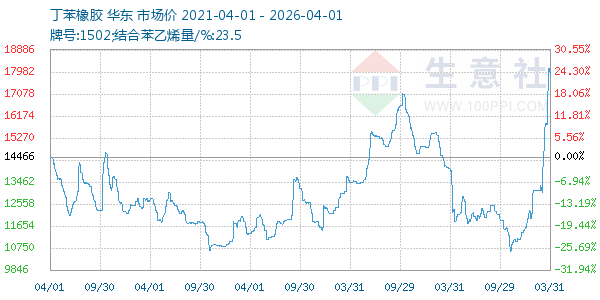 丁苯橡胶走势图
