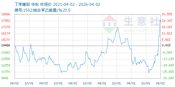 丁苯橡胶走势图