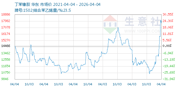 丁苯橡胶走势图