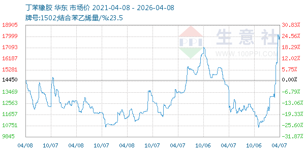 丁苯橡胶走势图