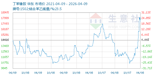 丁苯橡胶走势图