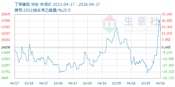 丁苯橡胶走势图