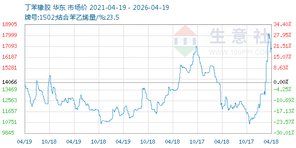 丁苯橡胶走势图