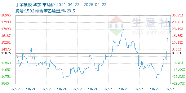 丁苯橡胶走势图