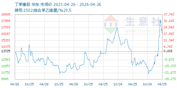 丁苯橡胶走势图