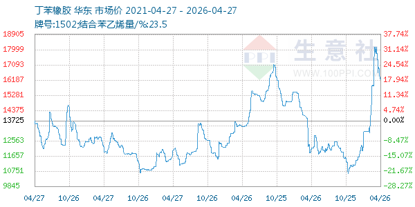 丁苯橡胶走势图