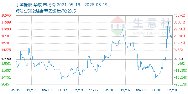 丁苯橡胶走势图