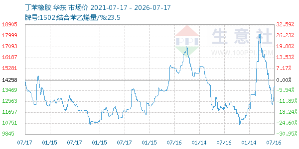 丁苯橡胶走势图