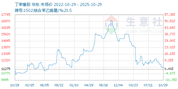 丁苯橡胶走势图