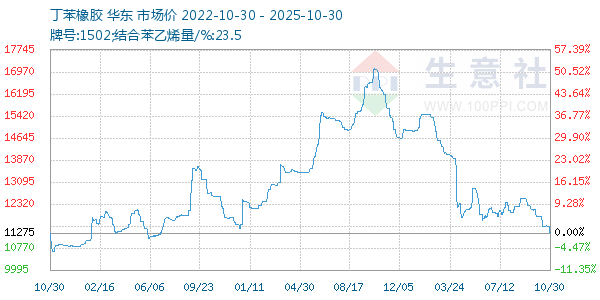 丁苯橡胶走势图