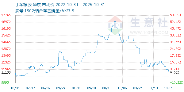 丁苯橡胶走势图