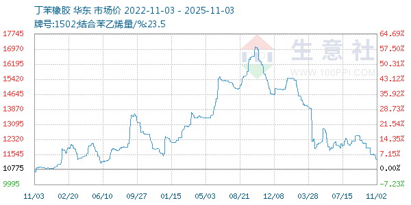 丁苯橡胶走势图