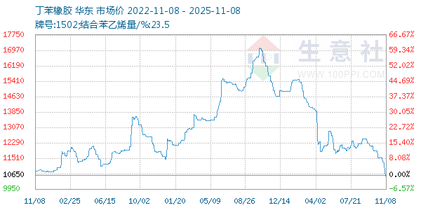 丁苯橡胶走势图