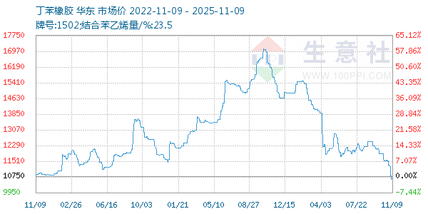 丁苯橡胶走势图
