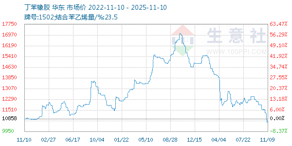 丁苯橡胶走势图