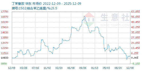 丁苯橡胶走势图