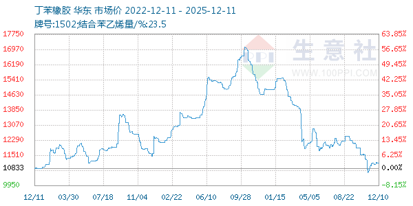丁苯橡胶走势图