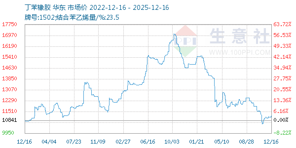 丁苯橡胶走势图