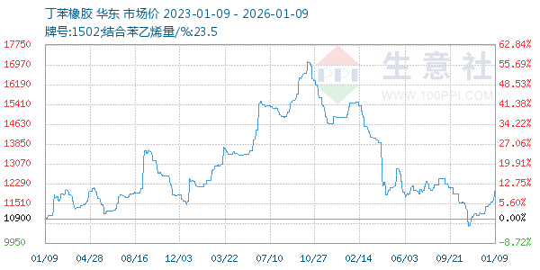 丁苯橡胶走势图