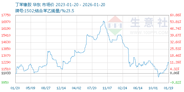 丁苯橡胶走势图