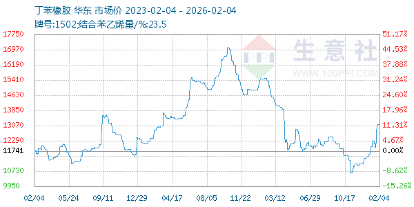 丁苯橡胶走势图