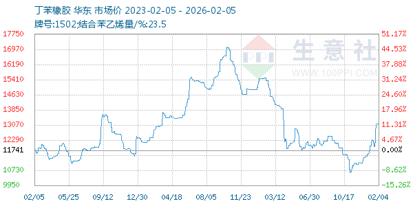 丁苯橡胶走势图