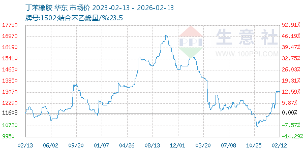 丁苯橡胶走势图