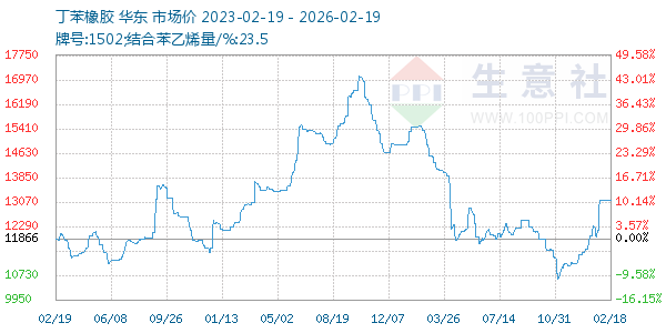 丁苯橡胶走势图