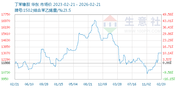 丁苯橡胶走势图