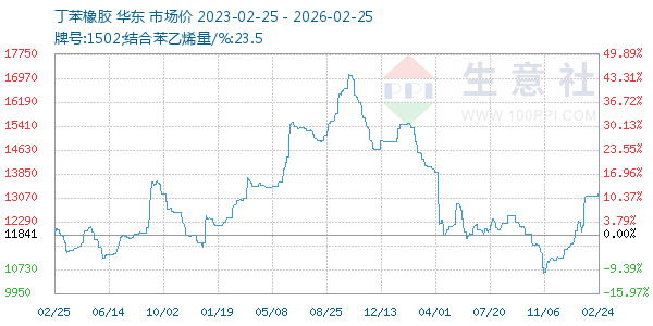 丁苯橡胶走势图