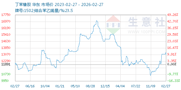 丁苯橡胶走势图