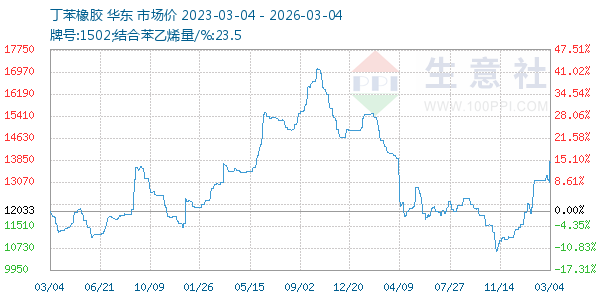 丁苯橡胶走势图