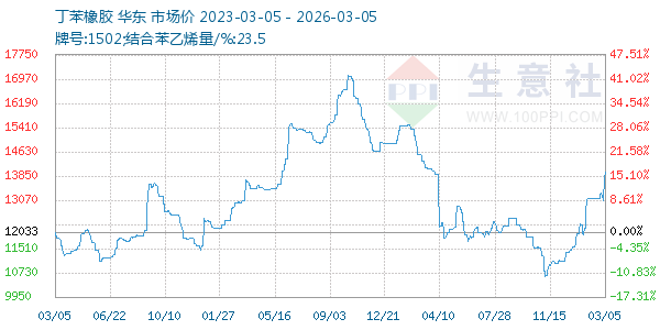 丁苯橡胶走势图