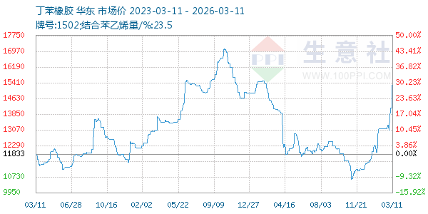 丁苯橡胶走势图
