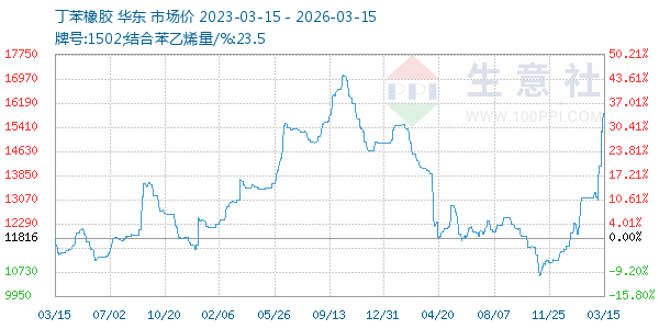 丁苯橡胶走势图