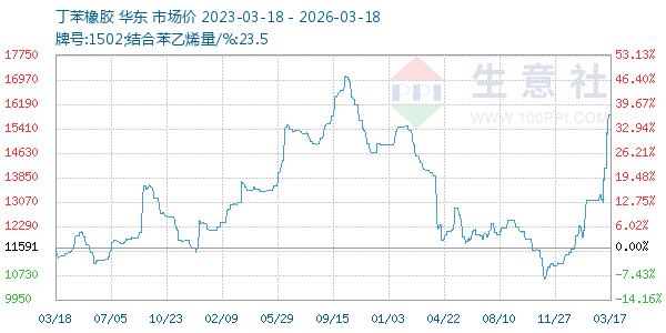 丁苯橡胶走势图