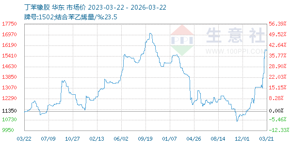 丁苯橡胶走势图