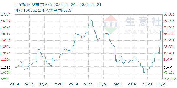 丁苯橡胶走势图