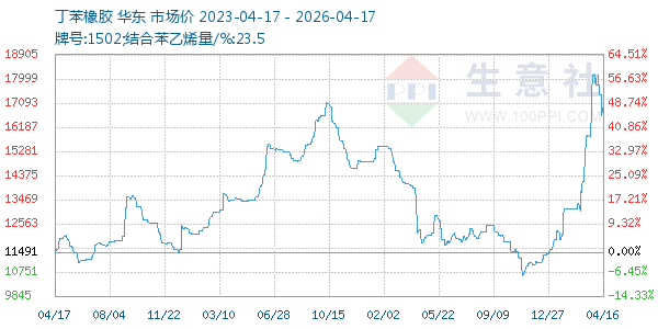 丁苯橡胶走势图