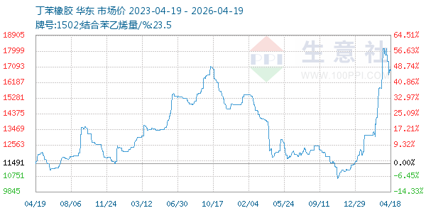 丁苯橡胶走势图