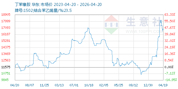 丁苯橡胶走势图