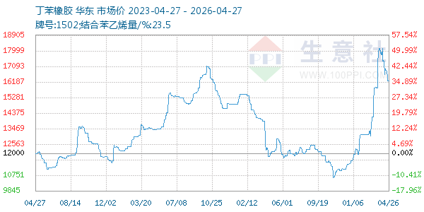 丁苯橡胶走势图