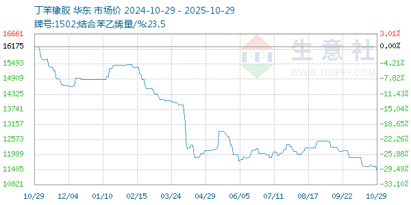 丁苯橡膠走勢(shì)圖