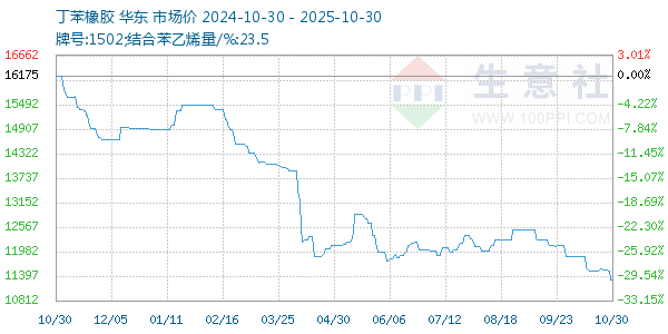 丁苯橡胶走势图