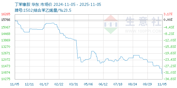丁苯橡胶走势图