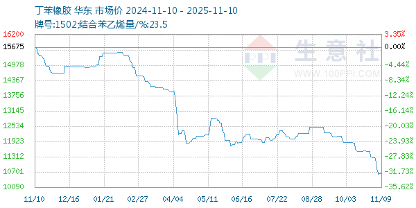 丁苯橡胶走势图
