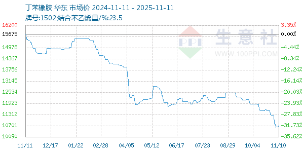 丁苯橡胶走势图