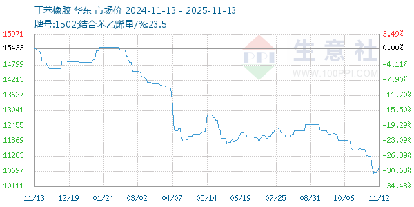 丁苯橡胶走势图