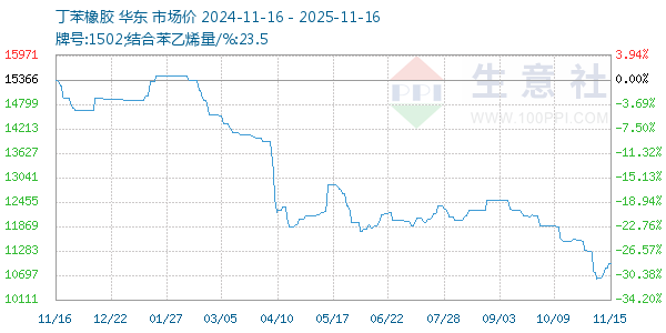 丁苯橡胶走势图
