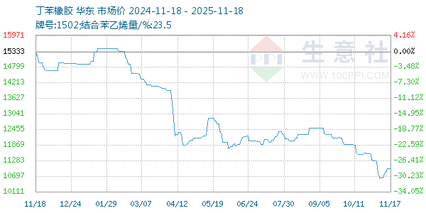 丁苯橡胶走势图